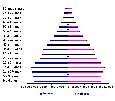 pyramide des ges au Brsil